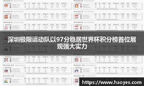 深圳极限运动队以97分稳居世界杯积分榜首位展现强大实力
